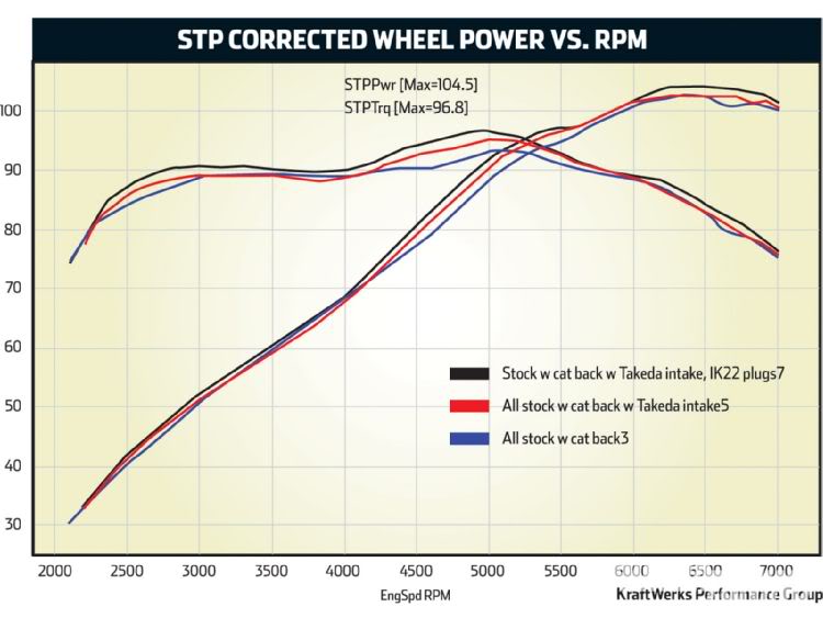 Name:  2009_honda_fitdyno_chart.jpg
Views: 503
Size:  48.9 KB